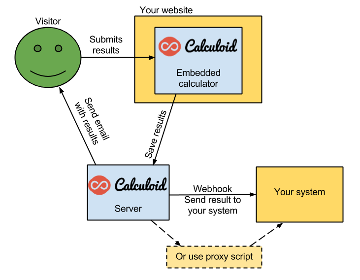 Webhook calculoide